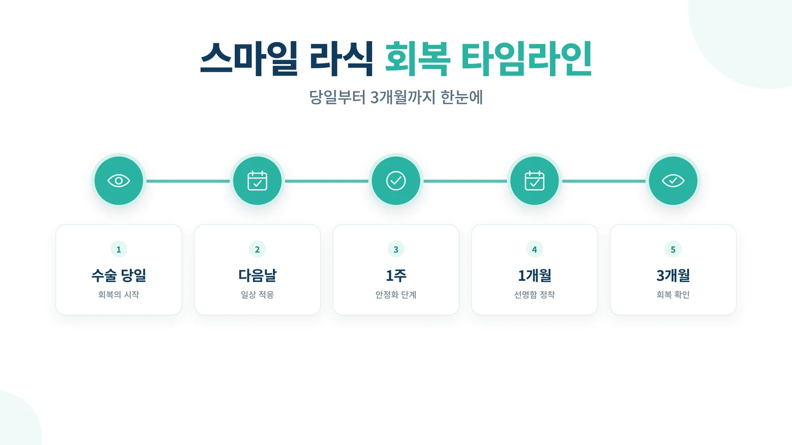 스마일 라식 회복 타임라인 인포그래픽 - 당일부터 3개월까지